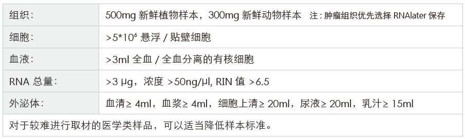 长链非编码RNA（lncRNA）测序-收样要求-万象城AWC基因