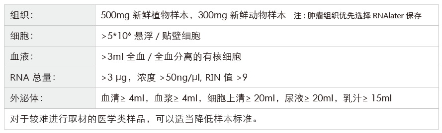 小RNA（small RNA）测序-收样要求-万象城AWC基因