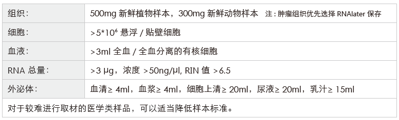 环状RNA（circRNA）测序-收样要求-万象城AWC基因
