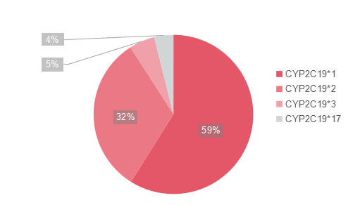 CYP1C19等位基因在国人中的权重占比_P2Y12受体拮抗剂的选择困惑——氯吡格雷还是替格瑞洛？_万象城AWC基因