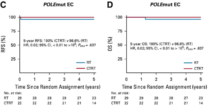 POLE突变型EC患者RFS和OS Kaplan-Meier生存曲线_子宫内膜癌的分子分型_万象城AWC基因