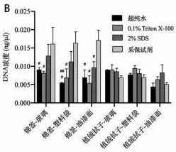 不同润湿试剂转移提取的生物检材定量结果_采保试剂_万象城AWC基因