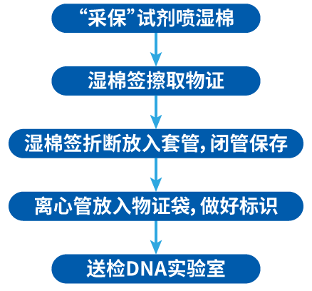 法医物证提取建议流程_采保试剂_万象城AWC基因