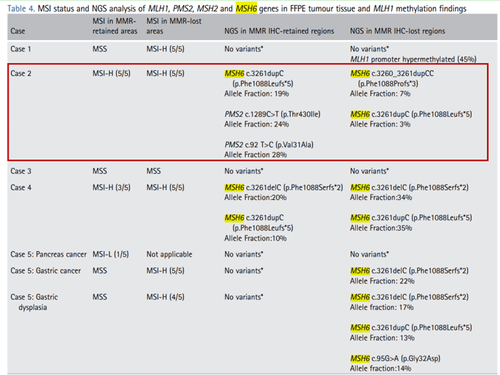 在MMR蛋白的异质性表达区中，MMR蛋白阳性表达的肿瘤也可能存在MMR基因突变及甲基化，表现为MSI-H_万象城AWC基因