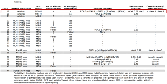 当编码MMR蛋白的基因发生错义突变时，MSI的检测结果为MSI-H_万象城AWC基因